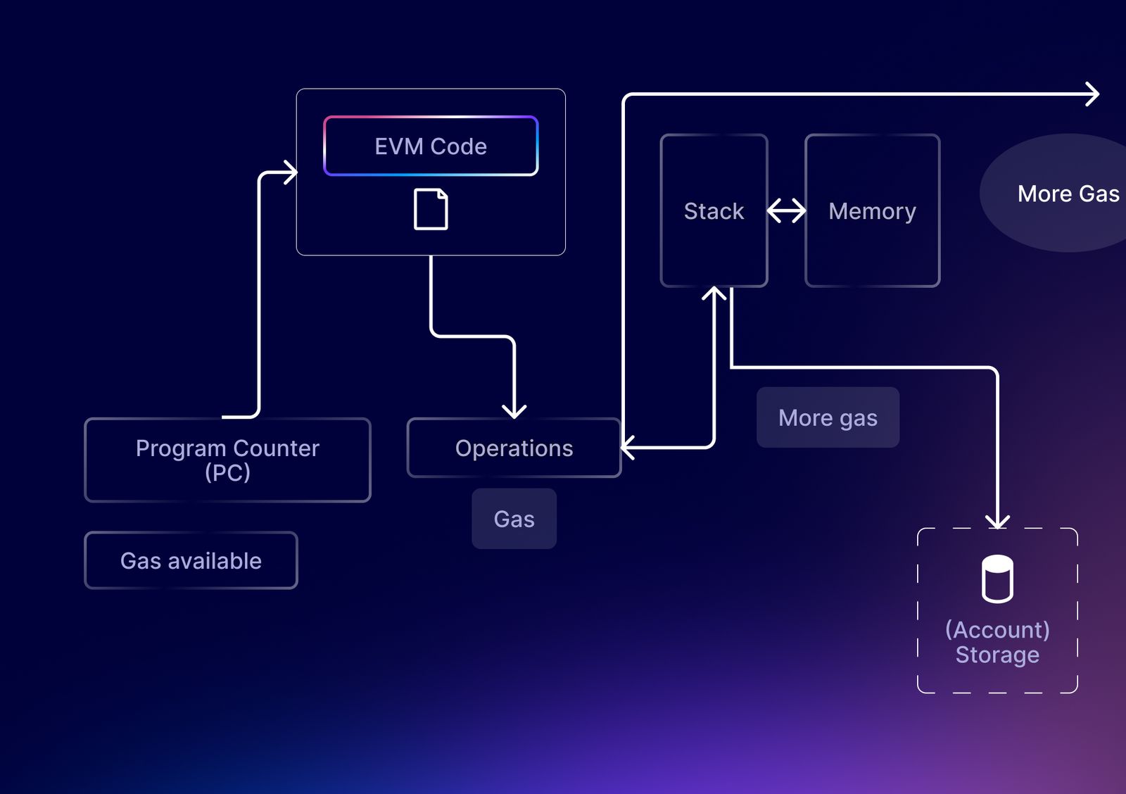 Introduction To The Ethereum Virtual Machine: Everything You Need To Know